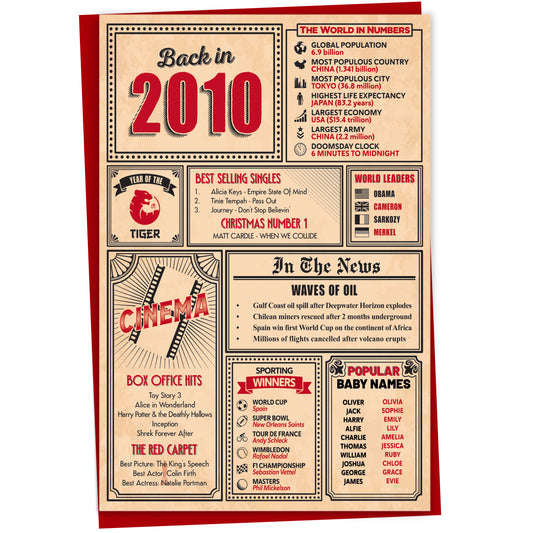 15th Birthday Card - Back in 2010 In This Year Card